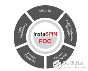 電機(jī)控制軟件開發(fā)套件引領(lǐng)新設(shè)計 軟件設(shè)計與開發(fā)新篇章