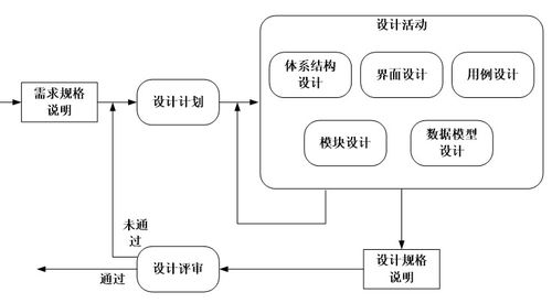 軟件設(shè)計的一般過程 從概念到實現(xiàn)的開發(fā)藍(lán)圖